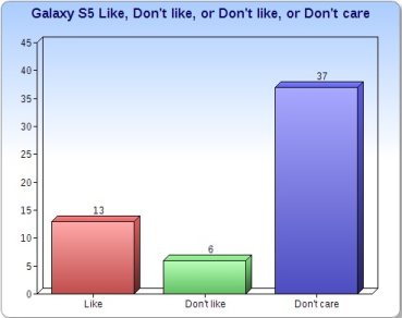 Galaxy S5 launches, how do students react?