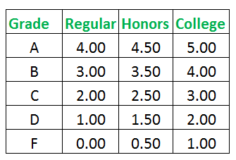 How difficult the class is decides the GPA scale