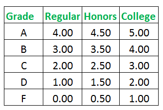 Unweighted Gpa Chart